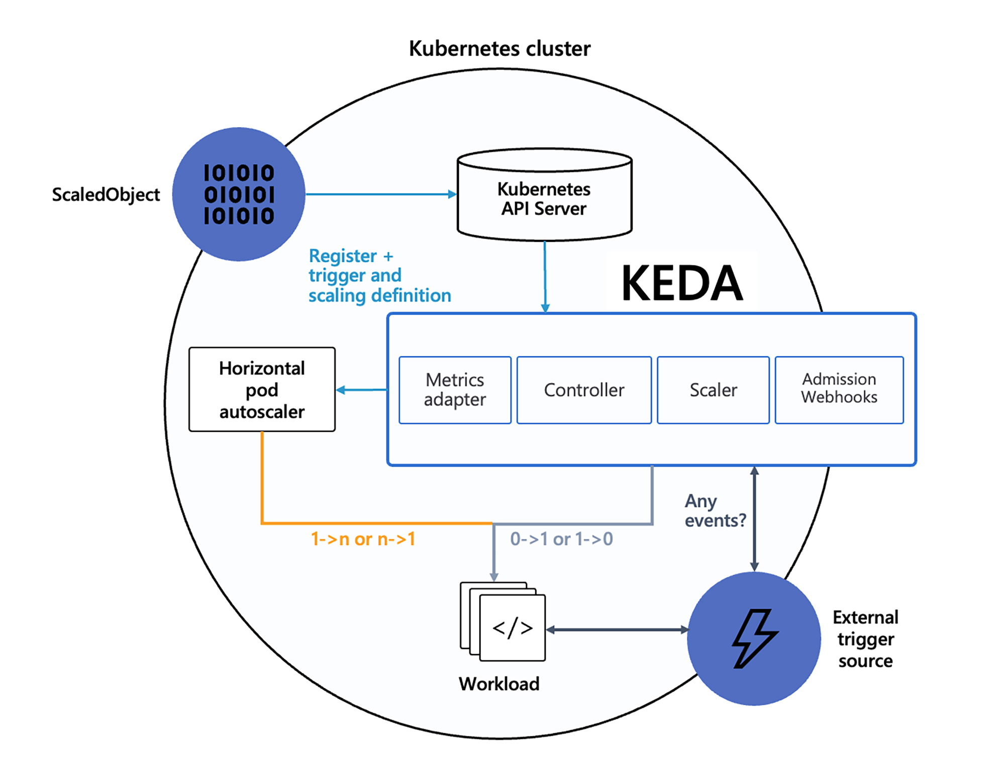 KEDA 的架构