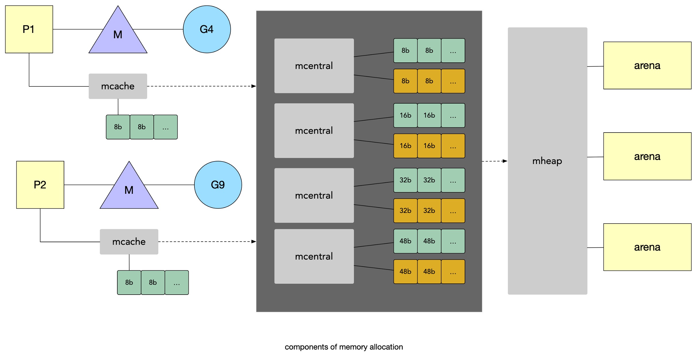 components of memory allocation